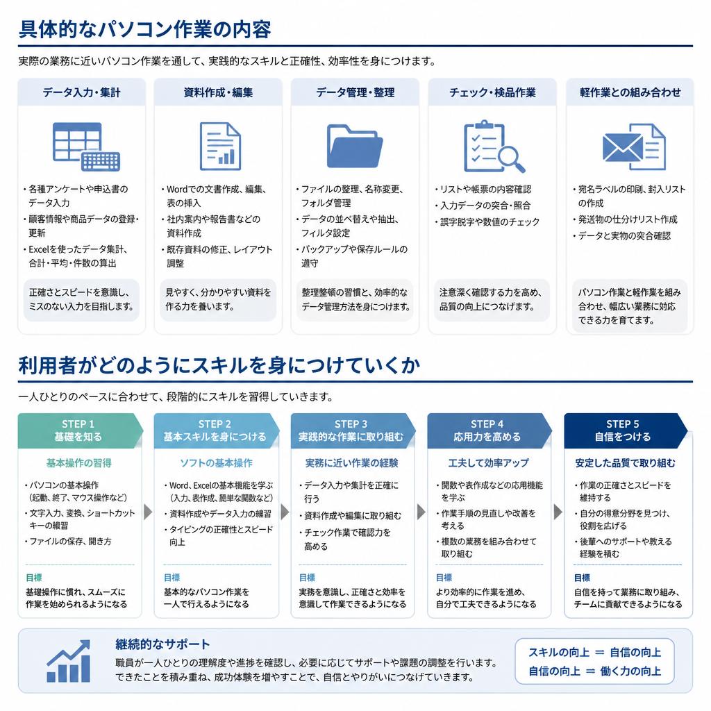 パソコン作業の内容