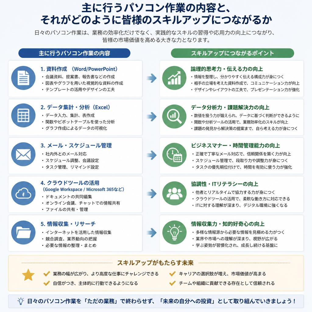 パソコン作業でスキルアップ