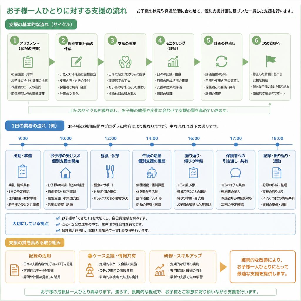 実際の支援の流れ