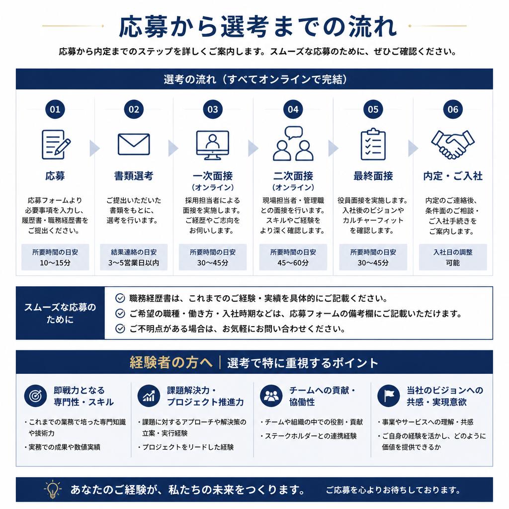 選考プロセスについて