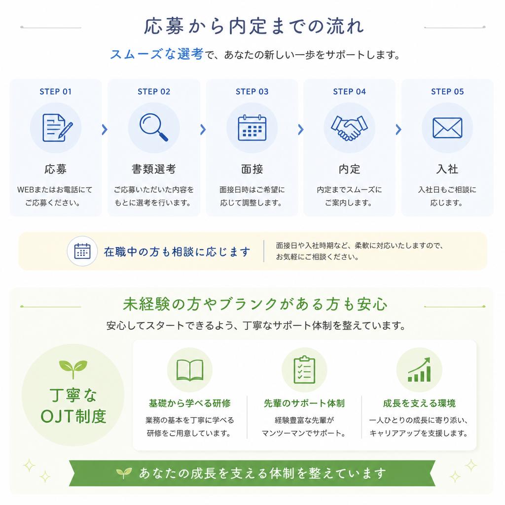 採用までのフローとサポート体制